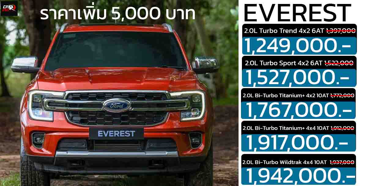 ราคาเพิ่ม 5,000 บาท FORD EVEREST ทำให้ราคา 1,249,000 – 1,942,000 บาท ในปัจจุบัน 2025