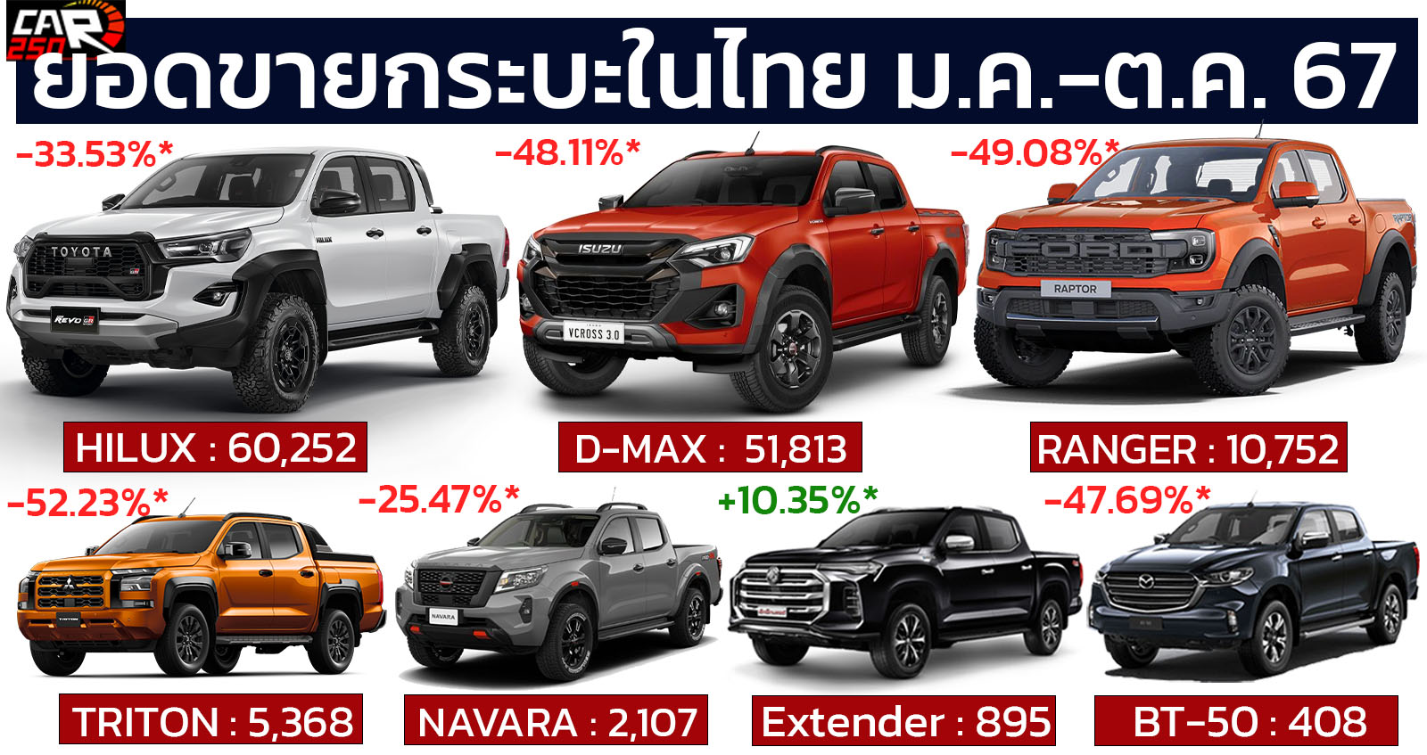 ยอดขายกระบะในไทย ม.ค-ต.ค. 2567 รวม 155,926 คัน ลดลง 39% เมื่อเทียบช่วงเดียวกันของปีที่แล้ว