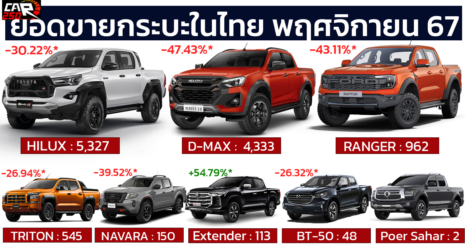 ยอดขายกระบะในไทย พฤศจิกายน รวม 11,480 คัน ลดลง 35.65% เมื่อเทียบช่วงเดียวกันของปีที่แล้ว