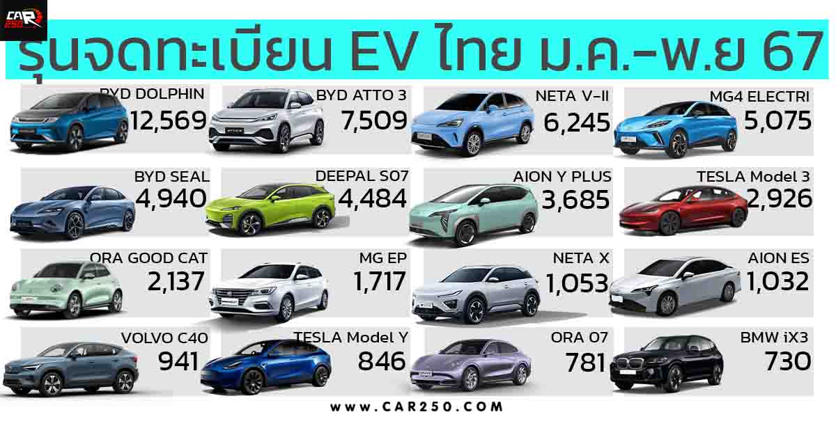 BYD DOLPHINE นำยอดจดทะเบียน รถยนต์ไฟฟ้า BEV ในประเทศไทย มกราคม – พฤศจิกายน 2567