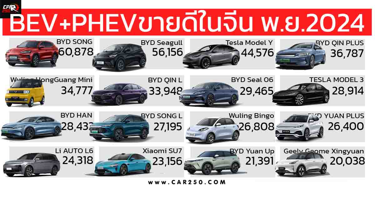 BEV+PHEV ขายในจีนรวมกว่า 1,268,000 คันในเดือนพฤศจิกายน 2024 BYD Song นำอันดับ 1