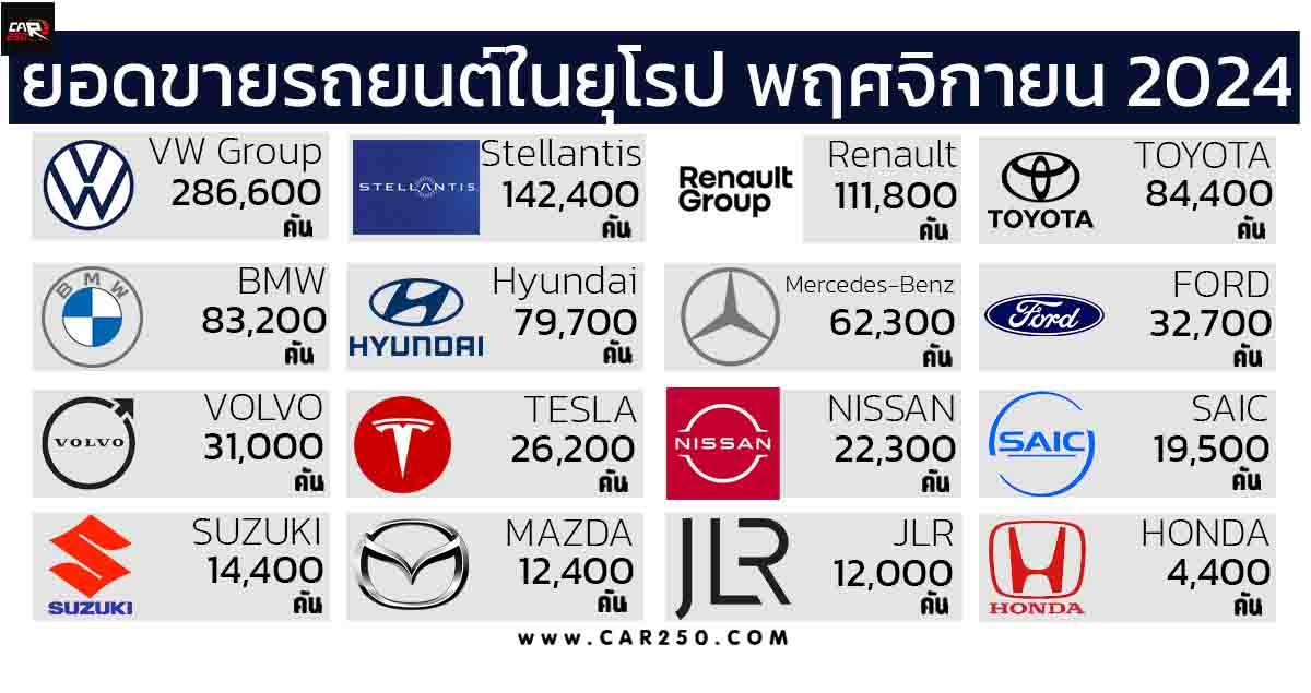 ยอดขายรถยนต์ในยุโรป พฤศจิกายน 2024 กลุ่ม VW ยังคงเป็นผู้นำในตลาดยุโรป