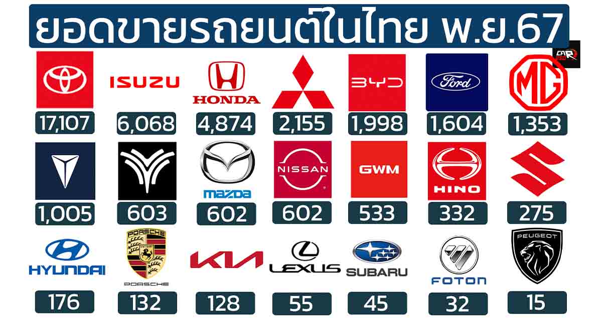 ยอดขายรถยนต์ในไทยเดือนพฤศจิกายน 2567 รวม 42,309 คัน (-31.3%)*