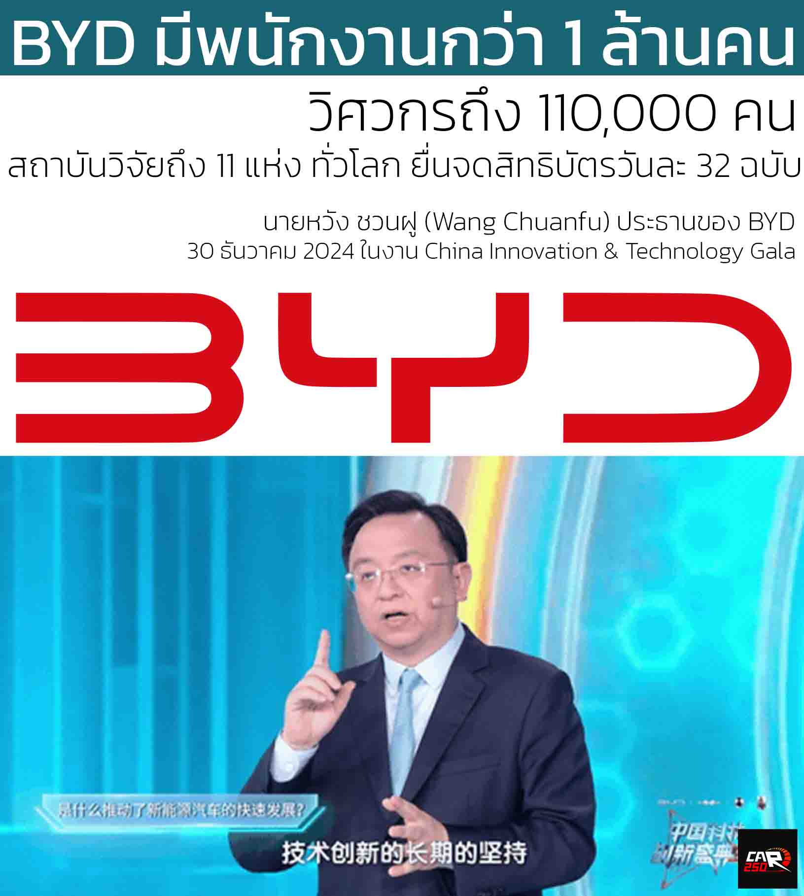 BYD มีพนักงานกว่า 1 ล้านคน มีวิศวกรถึง 110,000 คน และมีสถาบันวิจัยถึง 11 แห่ง ทั่วโลก