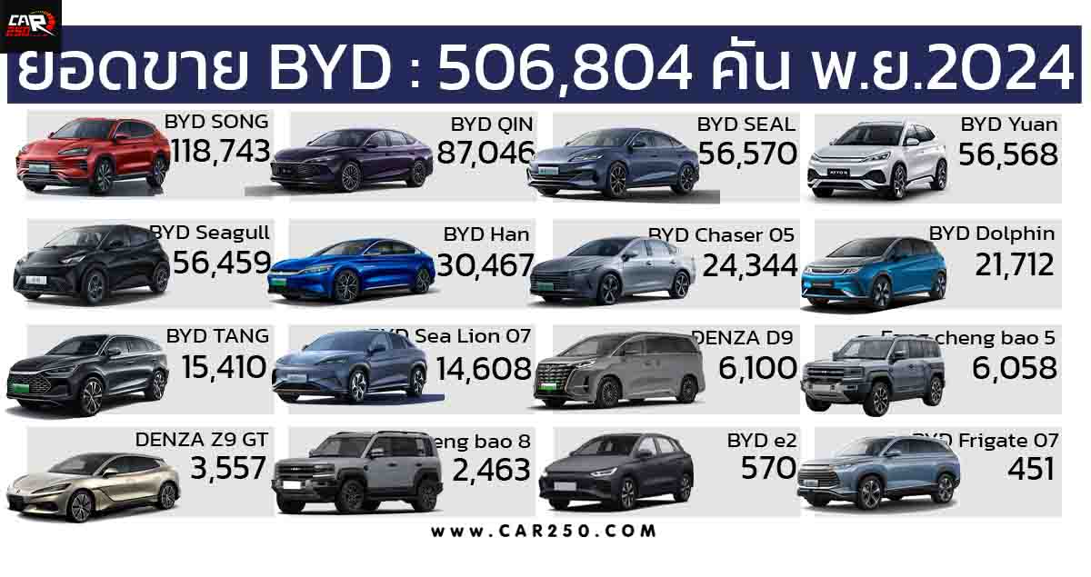 ยอดขาย BYD เดือนพฤศจิกายน 2024 รวมกว่า 506,804  คัน