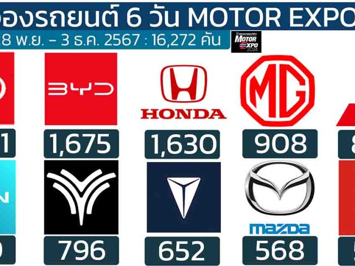 ยอดจองรถยนต์ในงาน MOTOR EXPO 2024 รวม 6 วันแรก 16,272 คัน ระหว่าง 28 พฤศจิกายน – 3 ธันวาคม 2567