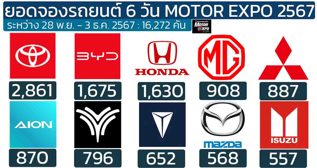 ยอดจองรถยนต์ในงาน MOTOR EXPO 2024 รวม 6 วันแรก 16,272 คัน ระหว่าง 28 พฤศจิกายน – 3 ธันวาคม 2567