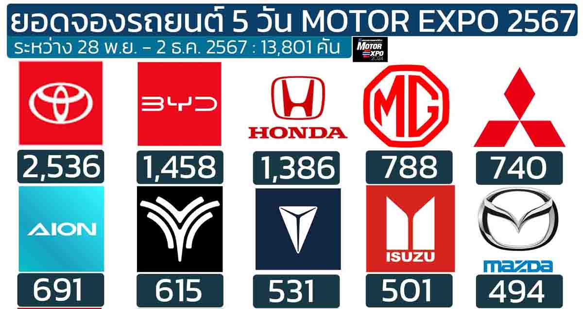 ยอดจองรวม 13,801 คัน 5 วันแรก MOTOR EXPO 2024 ระหว่าง 28 พฤศจิกายน – 2 ธันวาคม 2567