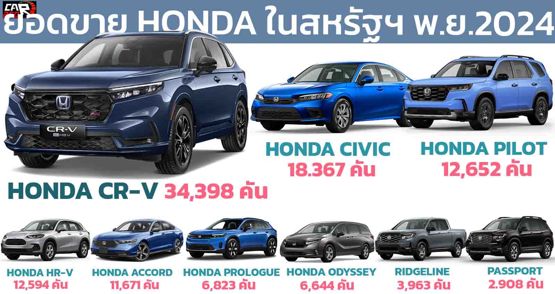 ยอดขายรถยนต์ HONDA ในสหรัฐฯ รวม 110,020 คัน เดือน พฤศจิกายน 2024