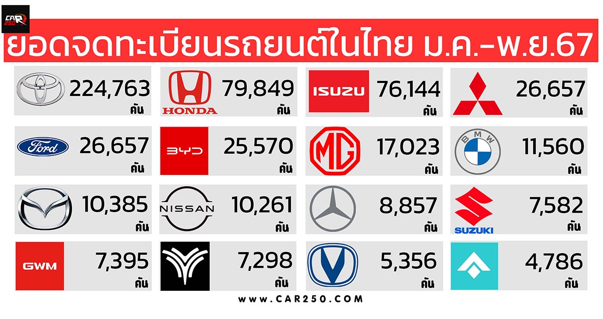 ยอดจดทะเบียนรถยนต์ในไทย ระหว่าง มกราคม – พฤศจิกายน 2567  รวม 571,999 คัน