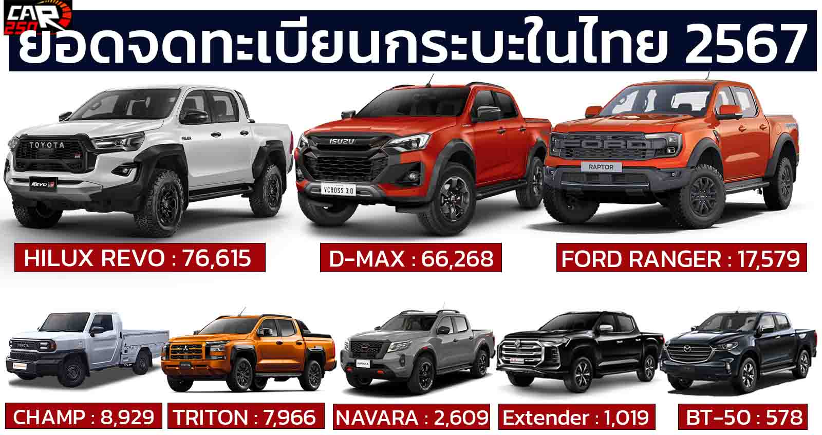 ยอดจดทะเบียนกระบะในไทยปี 2567 รวม 181,563 คัน TOYOTA HILUX REVO ยังคงนำอันดับ 1