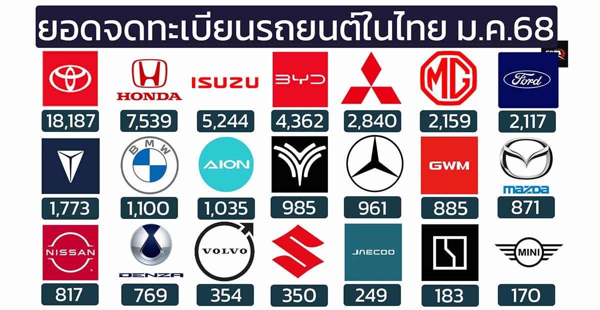 ยอดจดทะเบียนรถยนต์ในไทย มกราคม 2568 รวม 54,978 คัน 