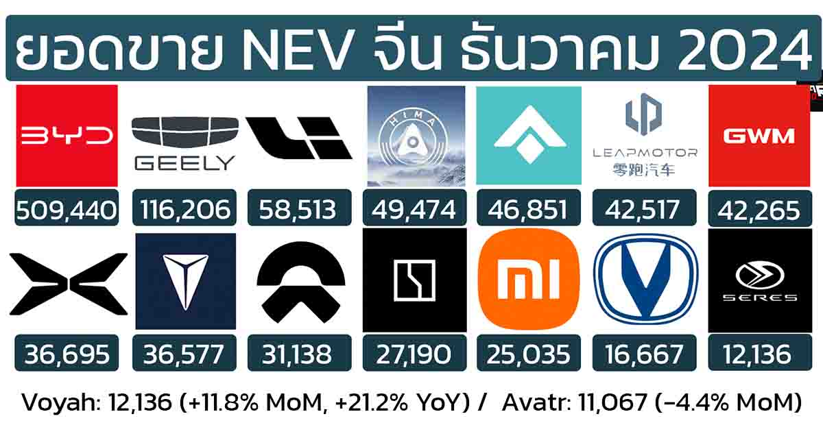 16 ยอดขายแบรนด์รถยนต์จีน NEV ธันวาคม 2024 BYD ยังคงยืนหนึ่งเพิ่ม 49.8% (ยอดรวมส่งออก)