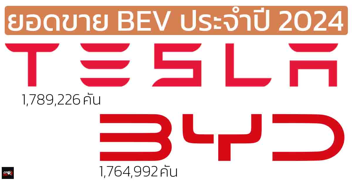 TESLA ยังคงเป็นผู้นำ BEV ในปี 2024 ด้วยยอดขาย 1,789,226 คัน ส่วน BYD ขายไฟฟ้าล้วน 1,764,992 คัน