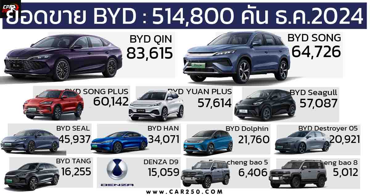 ยอดขายรวม BYD ในเดือนธันวาคม 2024 รวม 514,800 คัน BYD QIN ยังนำอันดับ 1