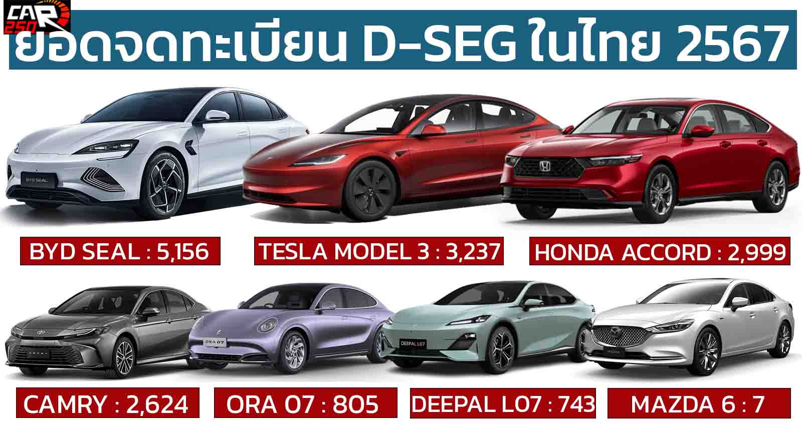 ยอดจดทะเบียนกลุ่ม D-Segment รวม 15,571 คัน ในประเทศไทยปี 2567