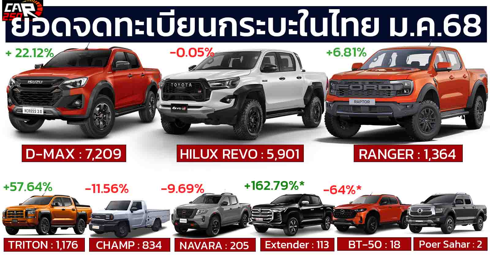 ยอดจดทะเบียนกระบะในไทย มกราคม 2568 รวม 16,822 คัน เพิ่มขึ้น 12.26% เมื่อเทียบ 14,984 คันในปีที่แล้ว