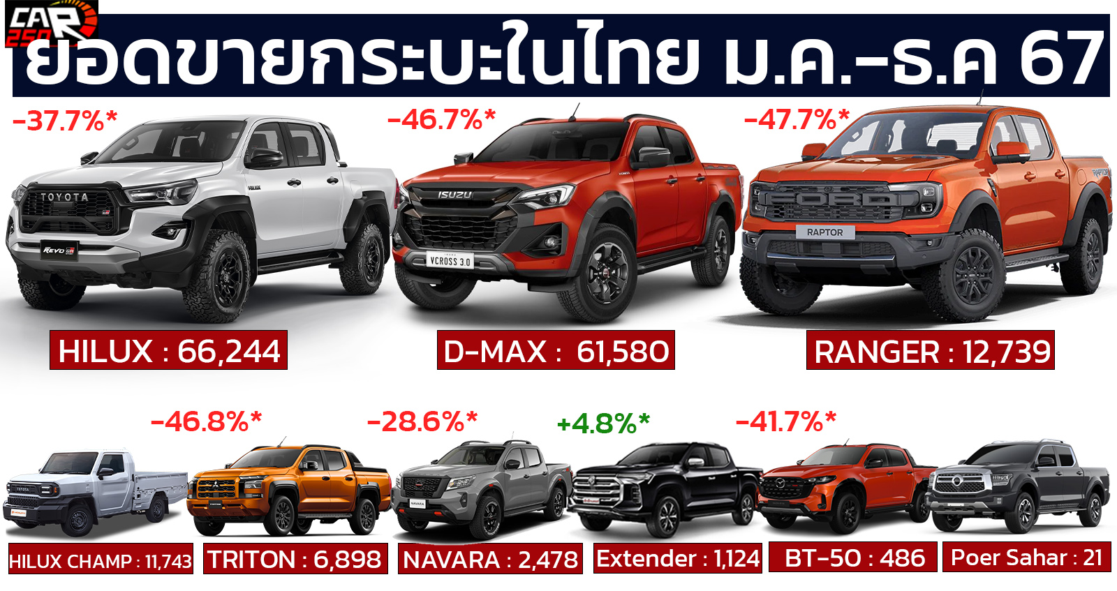 ยอดขายกระบะ มกราคม – ธันวาคม ปี 2567 รวม 163,313 คัน (ลดลง 38.3% จาก 264,645 คันช่วงเดียวกันของปีที่แล้ว)