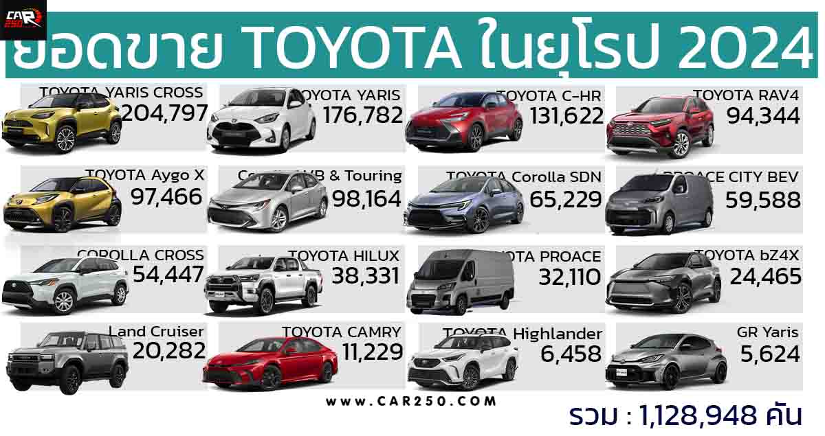 ยอดขาย TOYOTA ในยุโรป ประจำปี 2024 รวม 1,128,948 คัน YARIS CROSS นำอันดับ 1