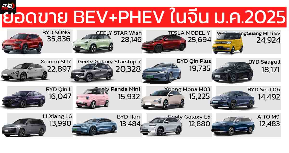 ยอดขายรถยนต์ในจีน BEV+PHEV มกราคม 2025 รวม 744,052 คัน