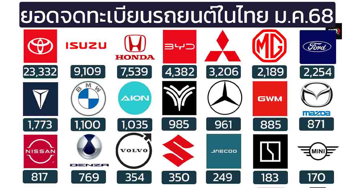 ยอดจดทะเบียนรถยนต์ในไทย มกราคม 2568 รวม 64,541 คัน 