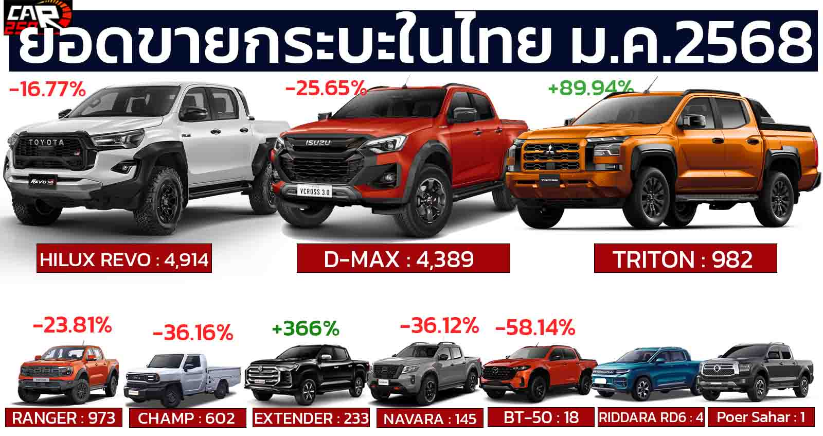 ยอดขายกระบะในไทย มกราคม ปี 2568 รวม 12,261 คัน ลดลง 18.20% จาก 14,984 คัน ในปีที่แล้ว