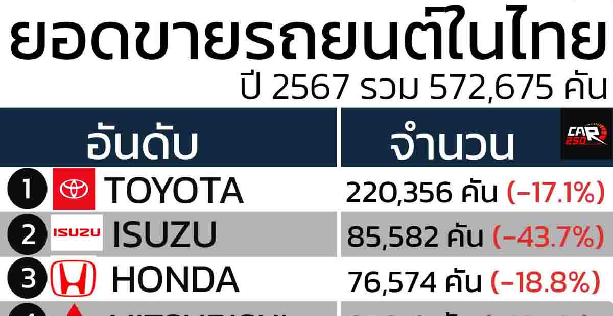 ยอดขายรถยนต์ในไทยปี 2567 รวม 572,675 คัน TOYOTA ขายได้ 220,356 คัน