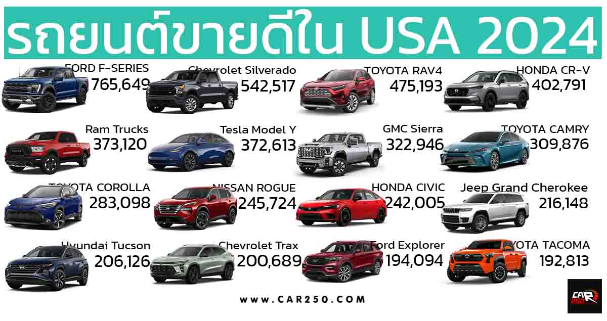 รถยนต์ที่ขายดีสุดในสหรัฐฯ ประจำปี 2024 FORD F-Series นำยอดขายอันดับ 1