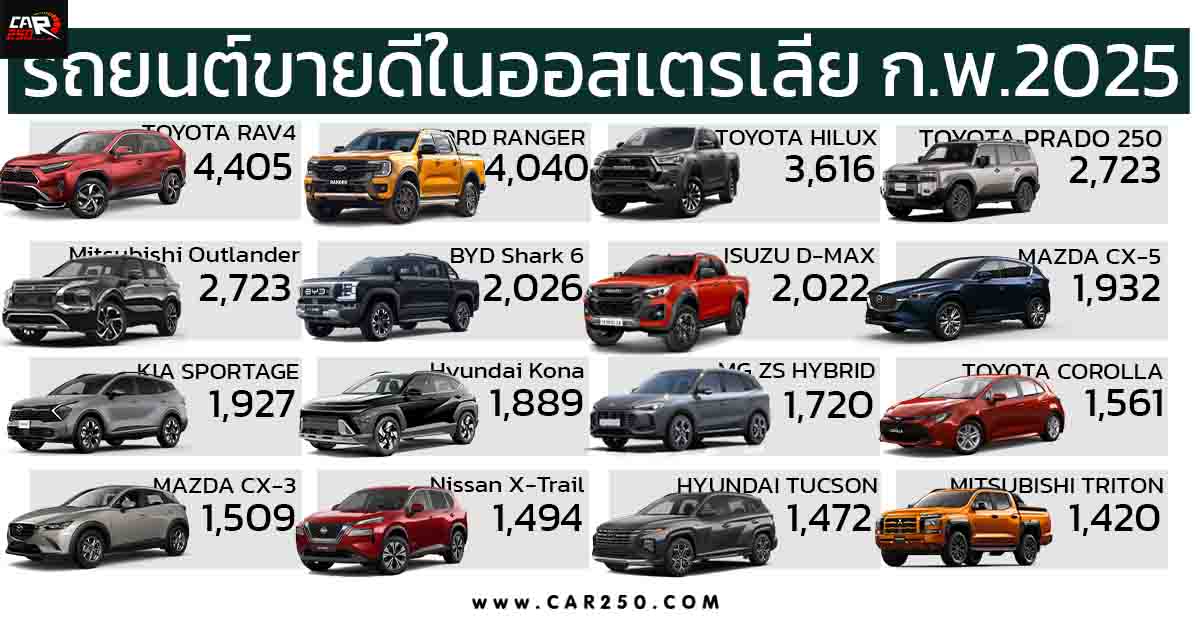 รถยนต์ขายดีสุดในออสเตรเลีย กุมภาพันธ์ 2025 BYD SHARK 6 ติดท๊อป 10