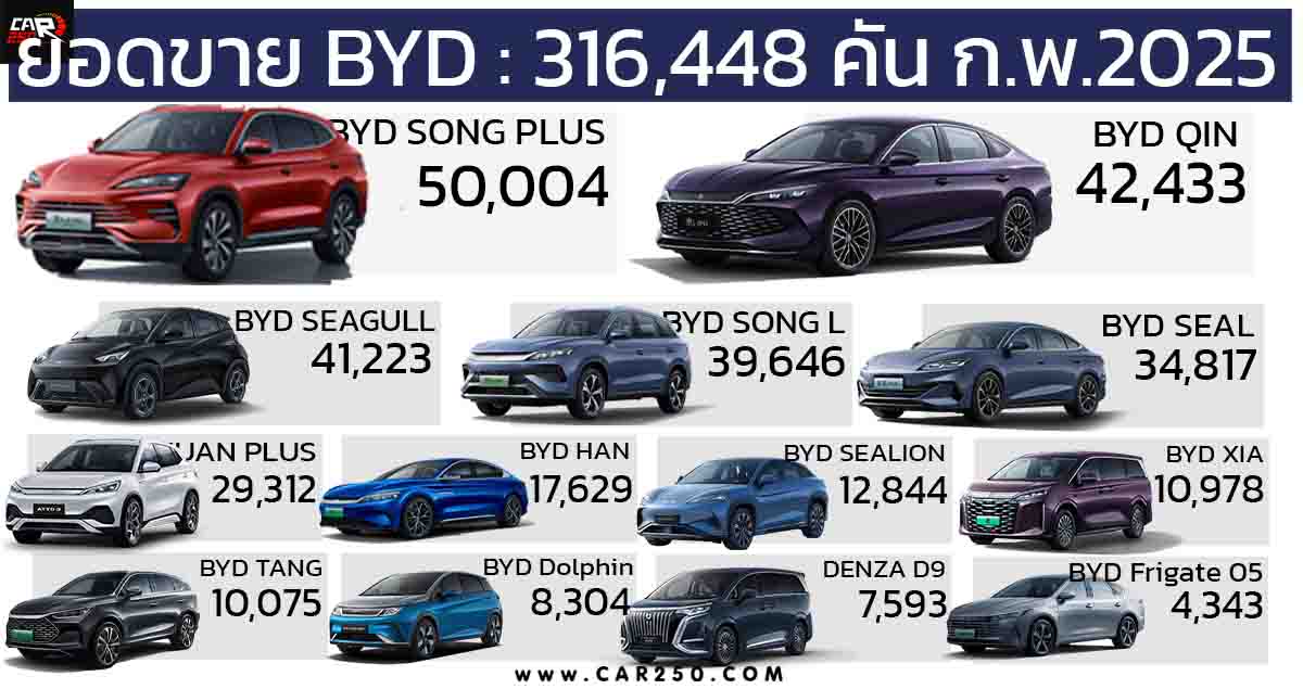 รายงานยอดขายรถยนต์ BYD ประจำเดือนกุมภาพันธ์ 2025 รวม 316,448 คัน 